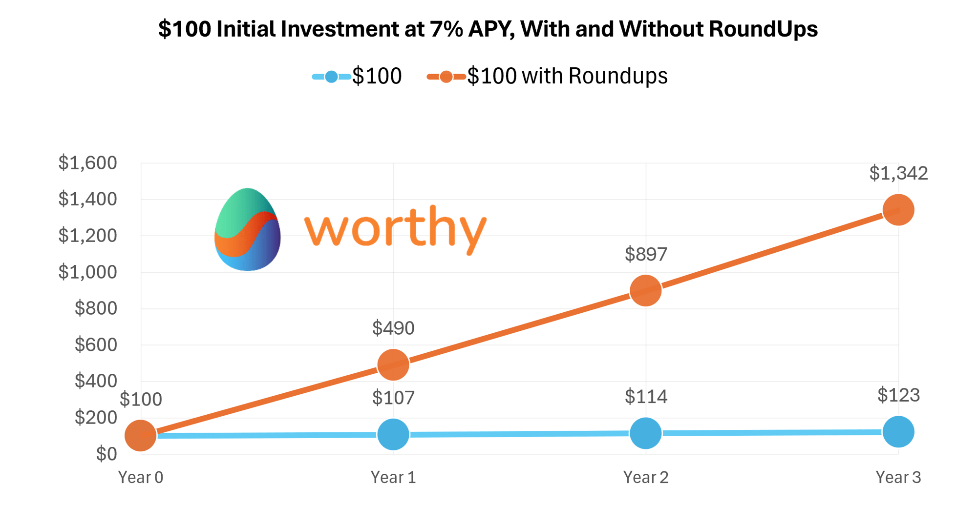 $100 Investment 7% 3 yr with and without roundups