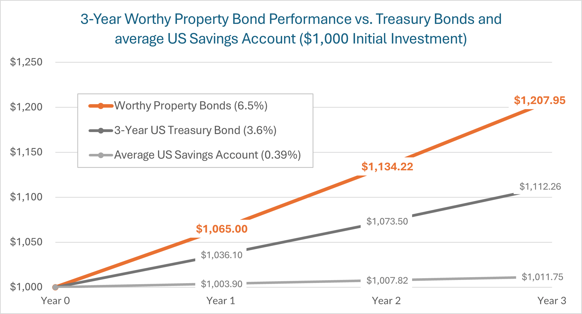 $1000 6.5pct vs other products