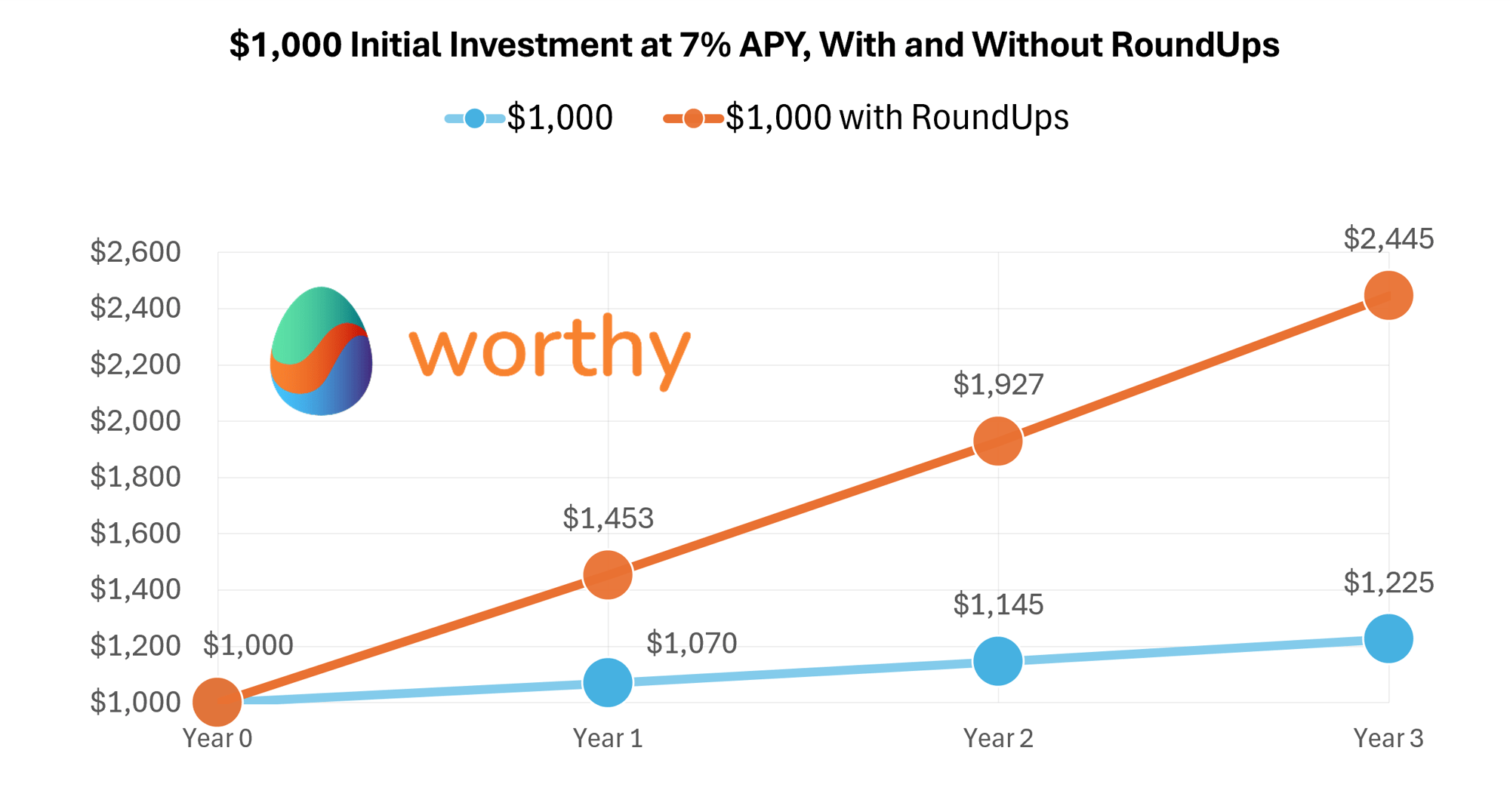 $1000 Investment 7% 3 yr with and without roundups