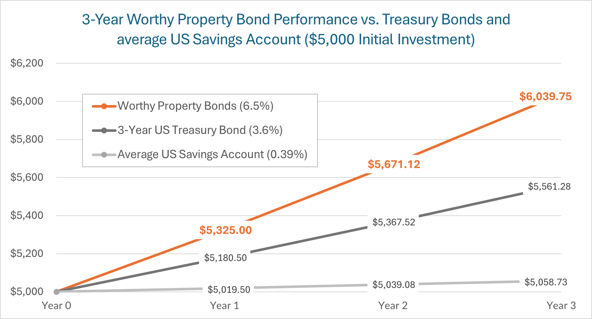 $5000 6.5pct vs other products