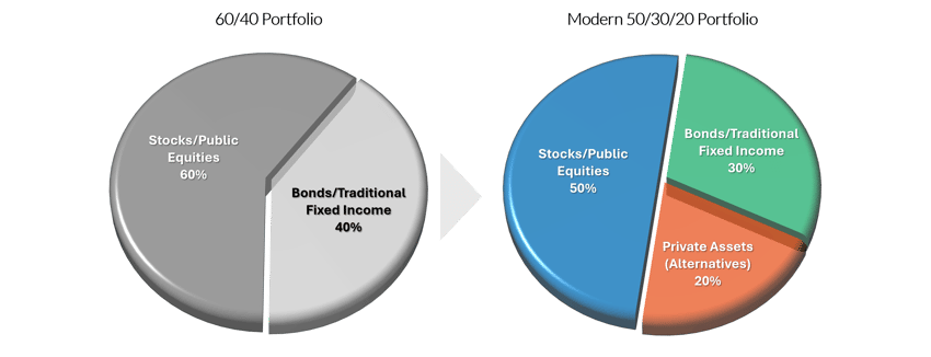 60-40 versus 50-30-20 portfolio