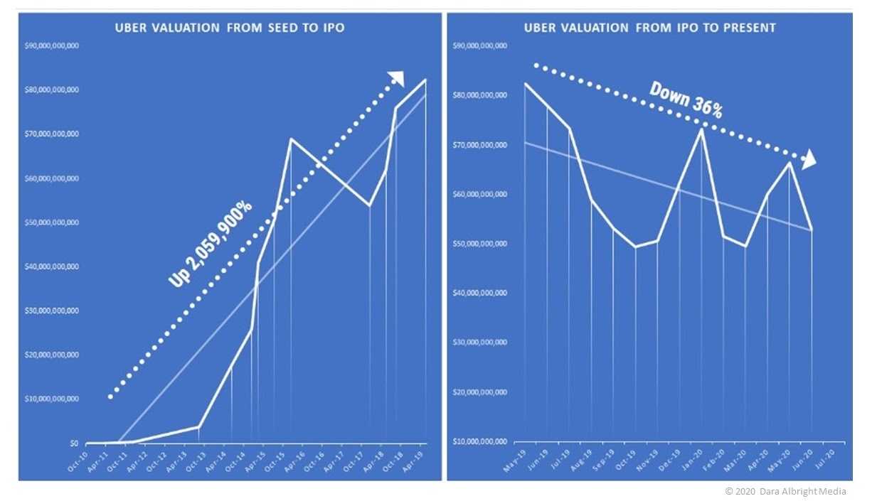 Uber Ipo